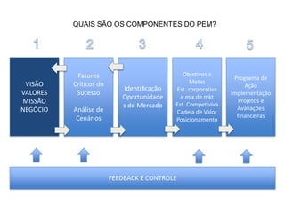QUAIS SÃO OS COMPONENTES DO PEM?




           Fatores                            Objetivos e
                                                               Programa de
 VISÃO    Críticos do                            Metas
                           Identificação                           Ação
                                           Est. corporativa
VALORES    Sucesso                                            Implementação
                           Oportunidade      e mix de mkt
MISSÃO                                                           Projetos e
                           s do Mercado    Est. Competiviva
NEGÓCIO   Análise de                                            Avaliações
                                           Cadeia de Valor
           Cenários                                             financeiras
                                           Posicionamento




                        FEEDBACK E CONTROLE
 