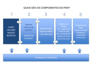 QUAIS SÃO OS COMPONENTES DO PEM?




           Fatores                            Objetivos e
                                                               Programa de
 VISÃO    Críticos do                            Metas
                           Identificação                           Ação
                                           Est. corporativa
VALORES    Sucesso                                            Implementação
                           Oportunidade      e mix de mkt
MISSÃO                                                           Projetos e
                           s do Mercado    Est. Competiviva
NEGÓCIO   Análise de                                            Avaliações
                                           Cadeia de Valor
           Cenários                                             financeiras
                                           Posicionamento




                        FEEDBACK E CONTROLE
 