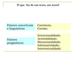 O que faz de um texto, um texto?
Coerência;
Coesão;
Intencionalidade;
Aceitabilidade;
Situacionalidade;
Informatividade;
Intertextualidade.
Fatores conceituais
e linguísticos
Fatores
pragmáticos
 