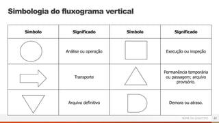 Símbolo de fluxograma básico com significados para criar o fluxograma