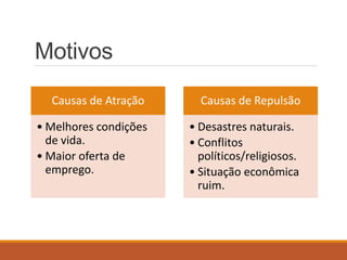 Motivos
Causas de Atração
• Melhores condições
de vida.
• Maior oferta de
emprego.
Causas de Repulsão
• Desastres naturais.
• Conflitos
políticos/religiosos.
• Situação econômica
ruim.
 