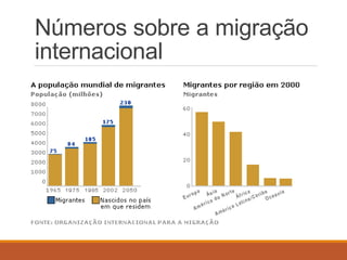 Números sobre a migração
internacional
 