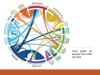Fluxo global de
pessoas entre 1990
até 2010
 