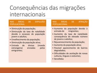 Consequências das migrações
internacionais
NAS ÁREAS DE EXPULSÃO
POPULACIONAL
• Diminuição da população;
• Diminuição da taxa de natalidade
devido à escassez de população
jovem e adultos;
• Envelhecimento da população;
• Diminuição da população ativa;
• Entrada de divisas (moeda
estrangeira) enviadas pelos
emigrantes;
NAS ÁREAS DE ATRAÇÃO
POPULACIONAL
• Aumento da população devido à
entrada de imigrantes;
• Aumento da taxa de natalidade
consequência do elevado número
de jovens e adultos;
• Rejuvenescimento da população;
• Aumento da população ativa;
• Possível aparecimento de bairros
degradados;
• Dificuldades de aceitação de novas
culturas, línguas e costumes;
• Xenofobia
 