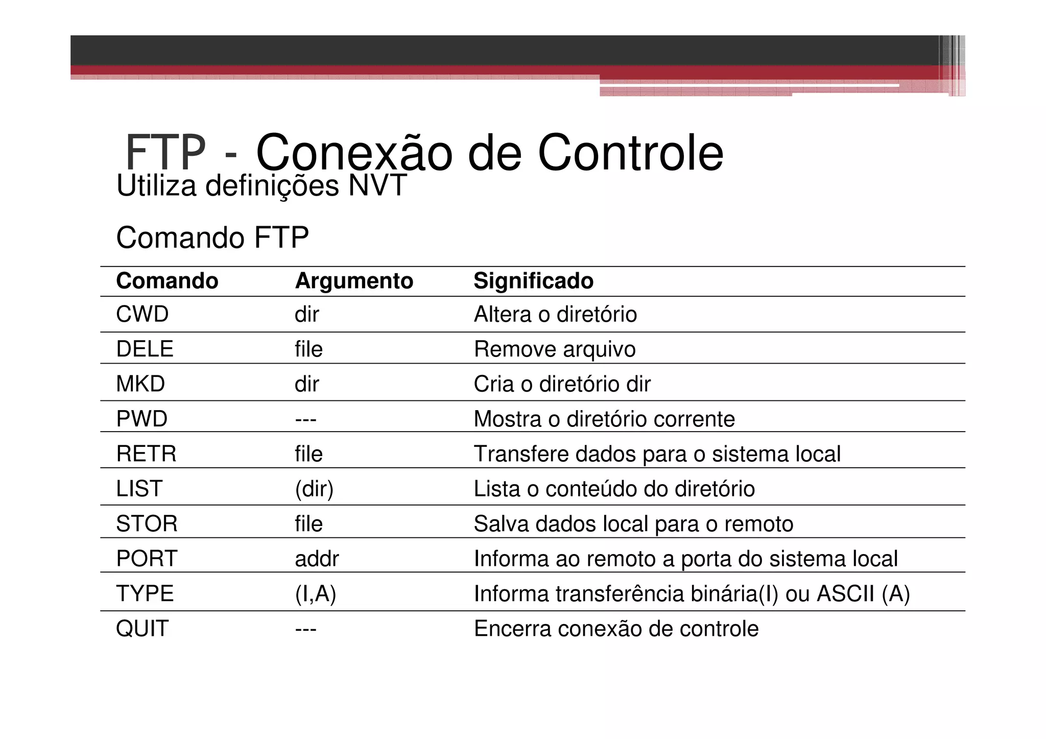 FTP - Conexão de Controle
Utiliza definições NVT
Comando FTP
Comando Argumento Significado
CWD dir Altera o diretório
DELE file Remove arquivo
MKD dir Cria o diretório dir
PWD --- Mostra o diretório corrente
RETR file Transfere dados para o sistema local
LIST (dir) Lista o conteúdo do diretório
STOR file Salva dados local para o remoto
PORT addr Informa ao remoto a porta do sistema local
TYPE (I,A) Informa transferência binária(I) ou ASCII (A)
QUIT --- Encerra conexão de controle
 