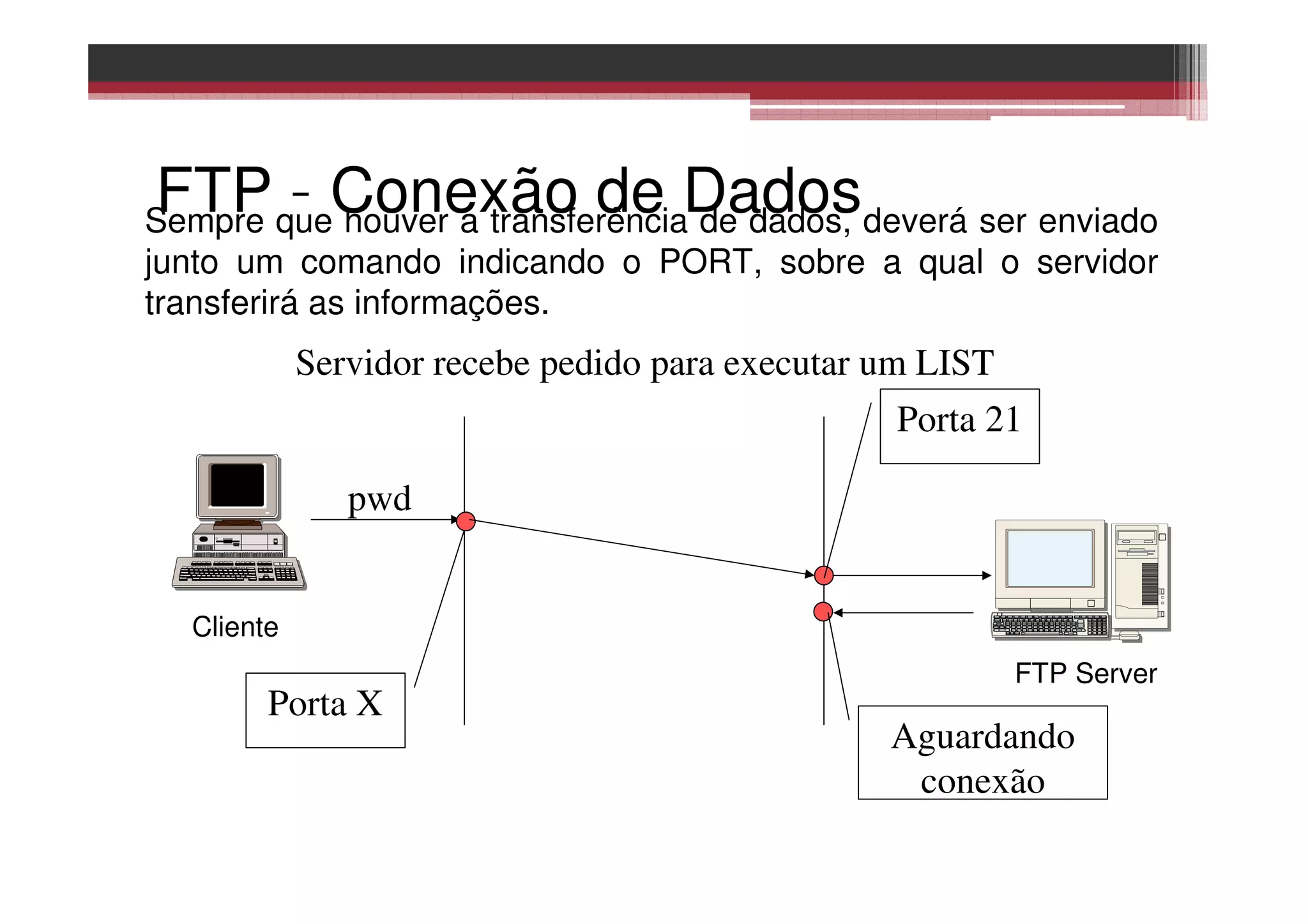 FTP – Conexão de DadosSempre que houver a transferência de dados, deverá ser enviado
junto um comando indicando o PORT, sobre a qual o servidor
transferirá as informações.
FTP Server
Cliente
pwd
Porta X
Aguardando
conexão
Porta 21
Servidor recebe pedido para executar um LIST
 