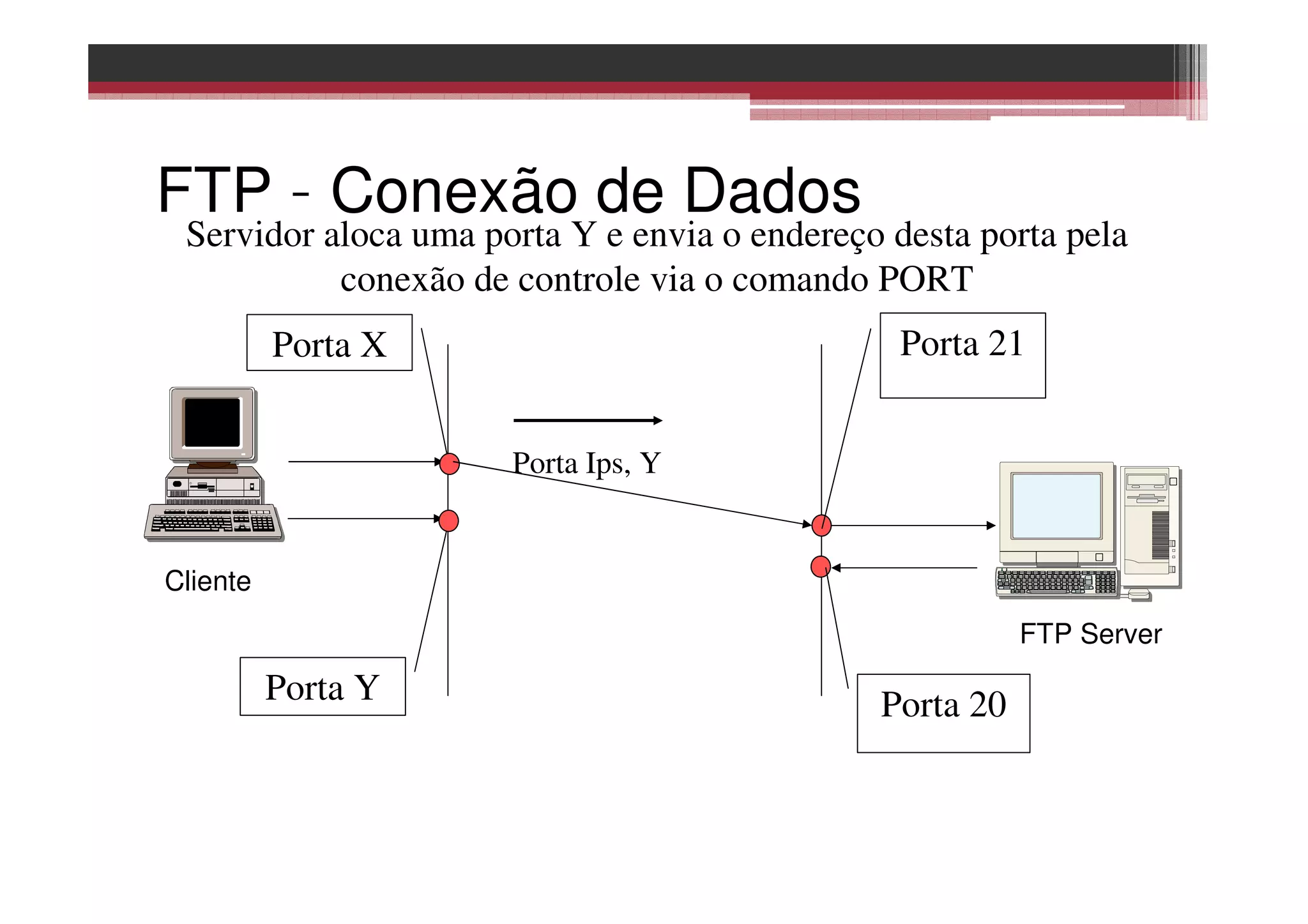 FTP – Conexão de Dados
FTP Server
Cliente
Porta X
Porta 20
Porta 21
Servidor aloca uma porta Y e envia o endereço desta porta pela
conexão de controle via o comando PORT
Porta Ips, Y
Porta Y
 