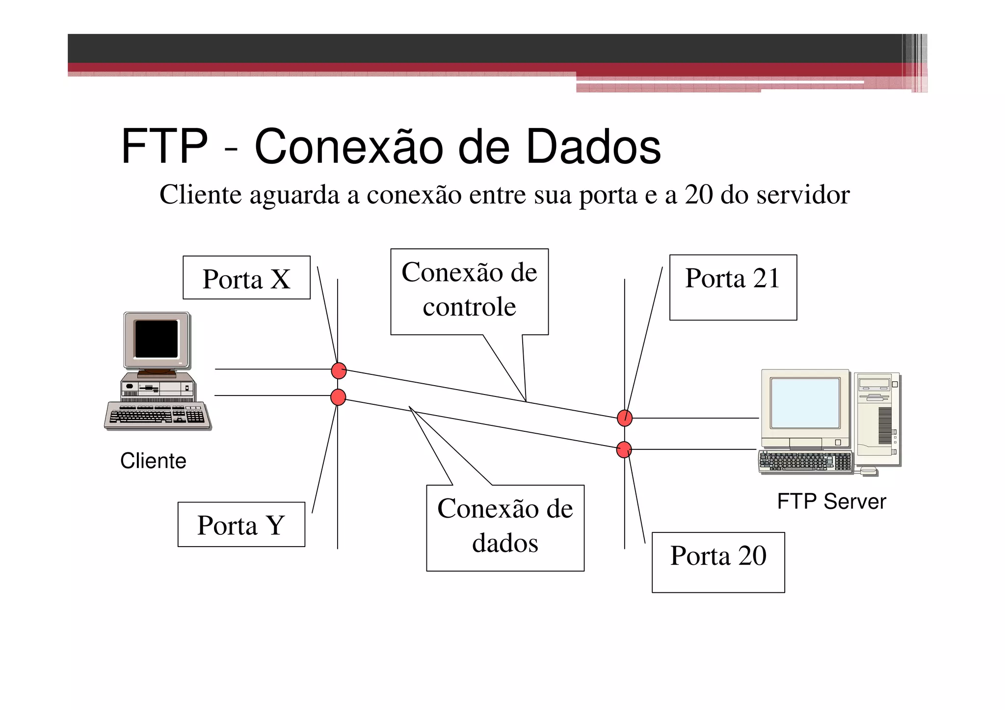 FTP – Conexão de Dados
Cliente aguarda a conexão entre sua porta e a 20 do servidor
FTP Server
Cliente
Porta X
Porta 20
Porta 21
Porta Y
Conexão de
controle
Conexão de
dados
 