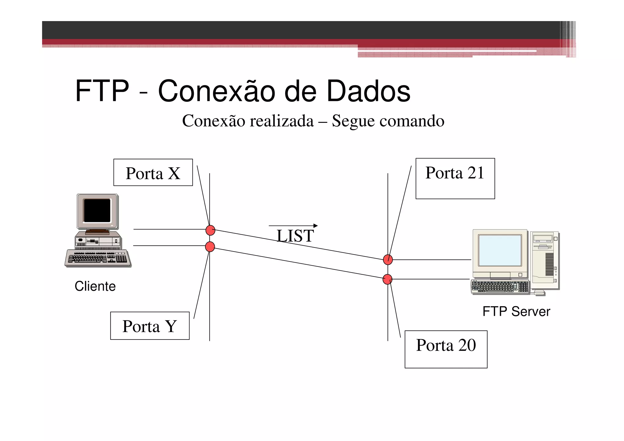 FTP – Conexão de Dados
FTP Server
Cliente
LIST
Porta X
Porta 20
Porta 21
Porta Y
Conexão realizada – Segue comando
 