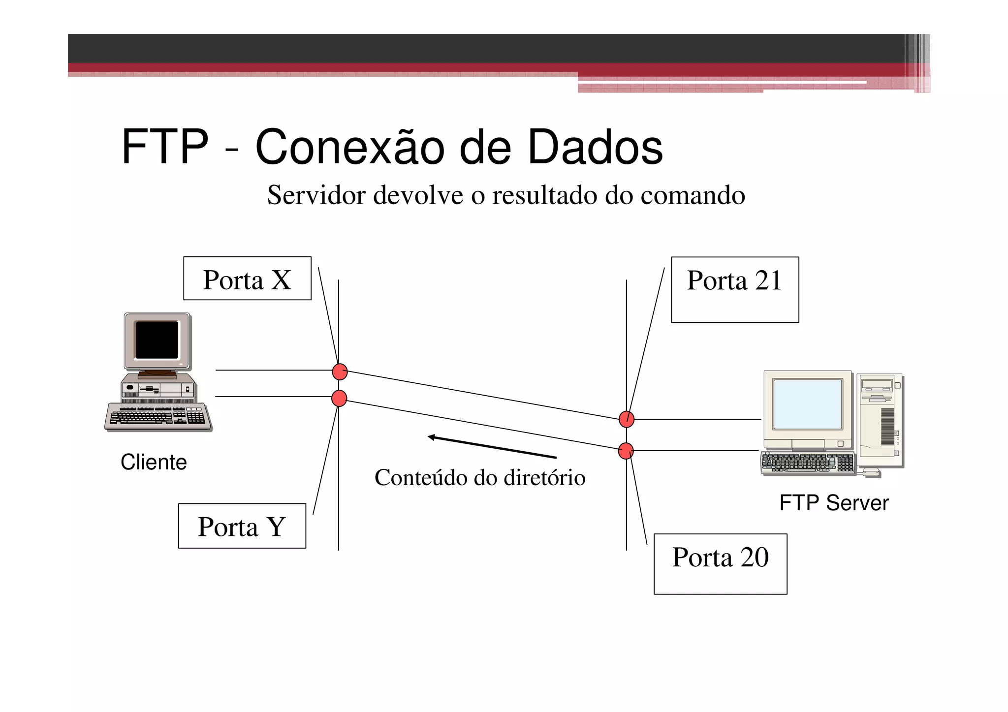FTP – Conexão de Dados
FTP Server
Cliente
Porta X
Porta 20
Porta 21
Porta Y
Conteúdo do diretório
Servidor devolve o resultado do comando
 