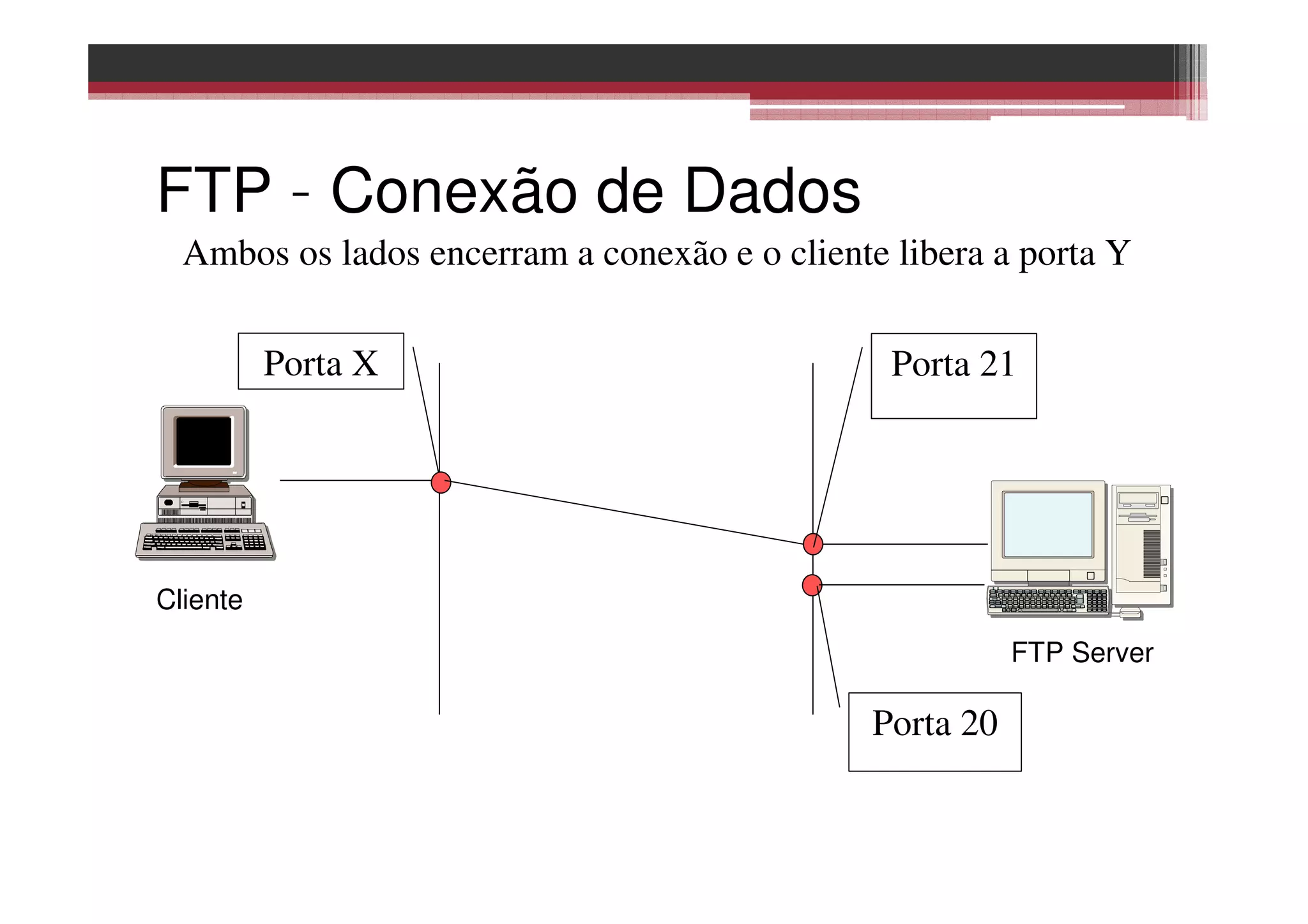 FTP – Conexão de Dados
FTP Server
Cliente
Porta X
Porta 20
Porta 21
Ambos os lados encerram a conexão e o cliente libera a porta Y
 