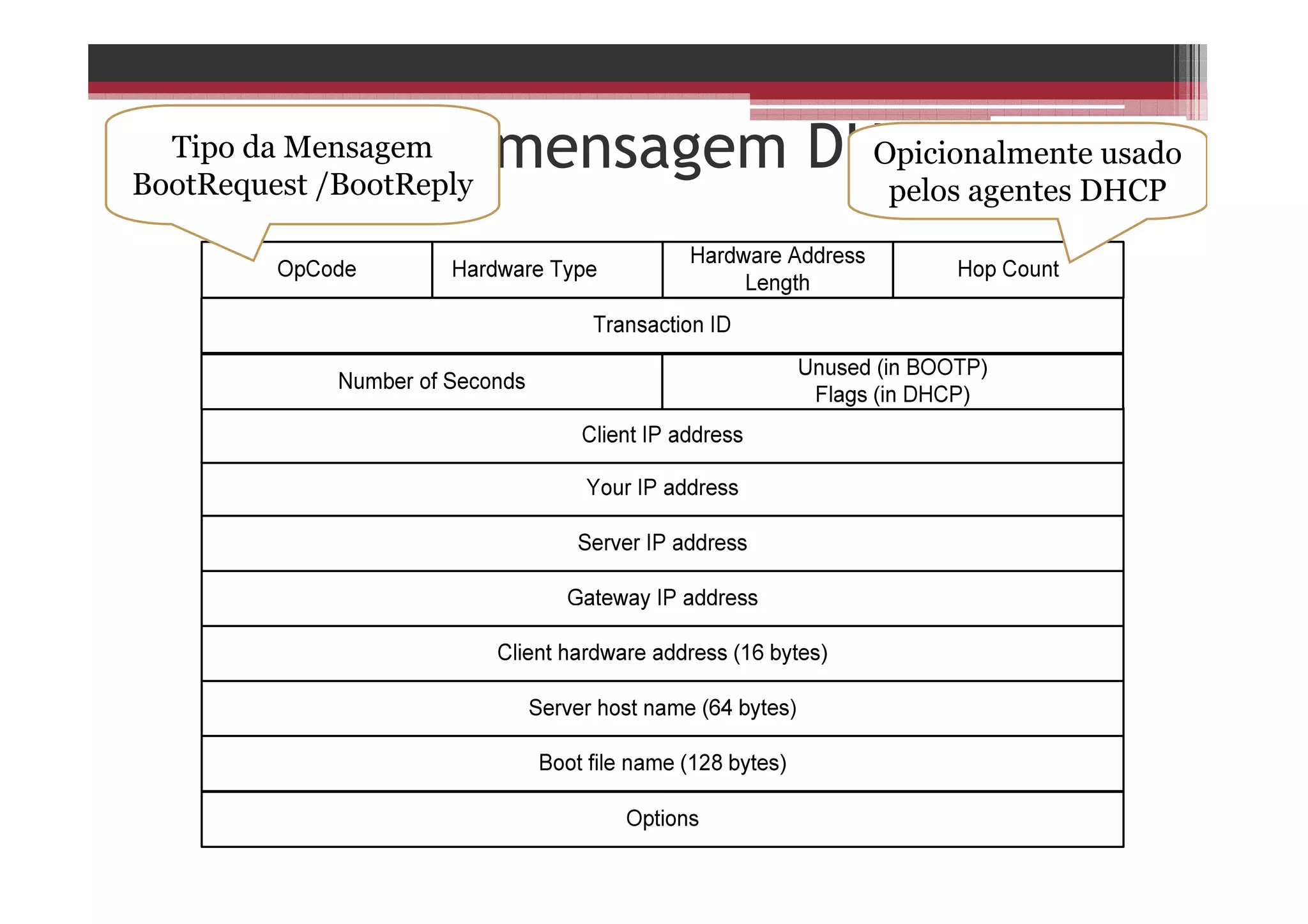 Formato de mensagem DHCPTipo da Mensagem
BootRequest /BootReply
Opicionalmente usado
pelos agentes DHCP
 