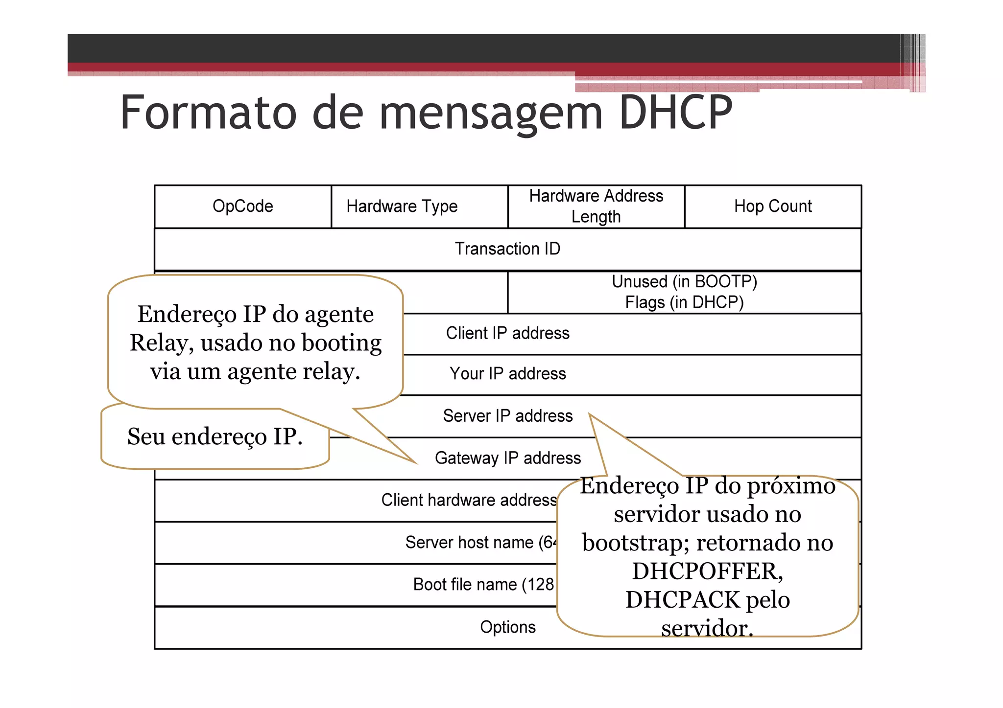 Formato de mensagem DHCP
Seu endereço IP.
Endereço IP do próximo
servidor usado no
bootstrap; retornado no
DHCPOFFER,
DHCPACK pelo
servidor.
Endereço IP do agente
Relay, usado no booting
via um agente relay.
 