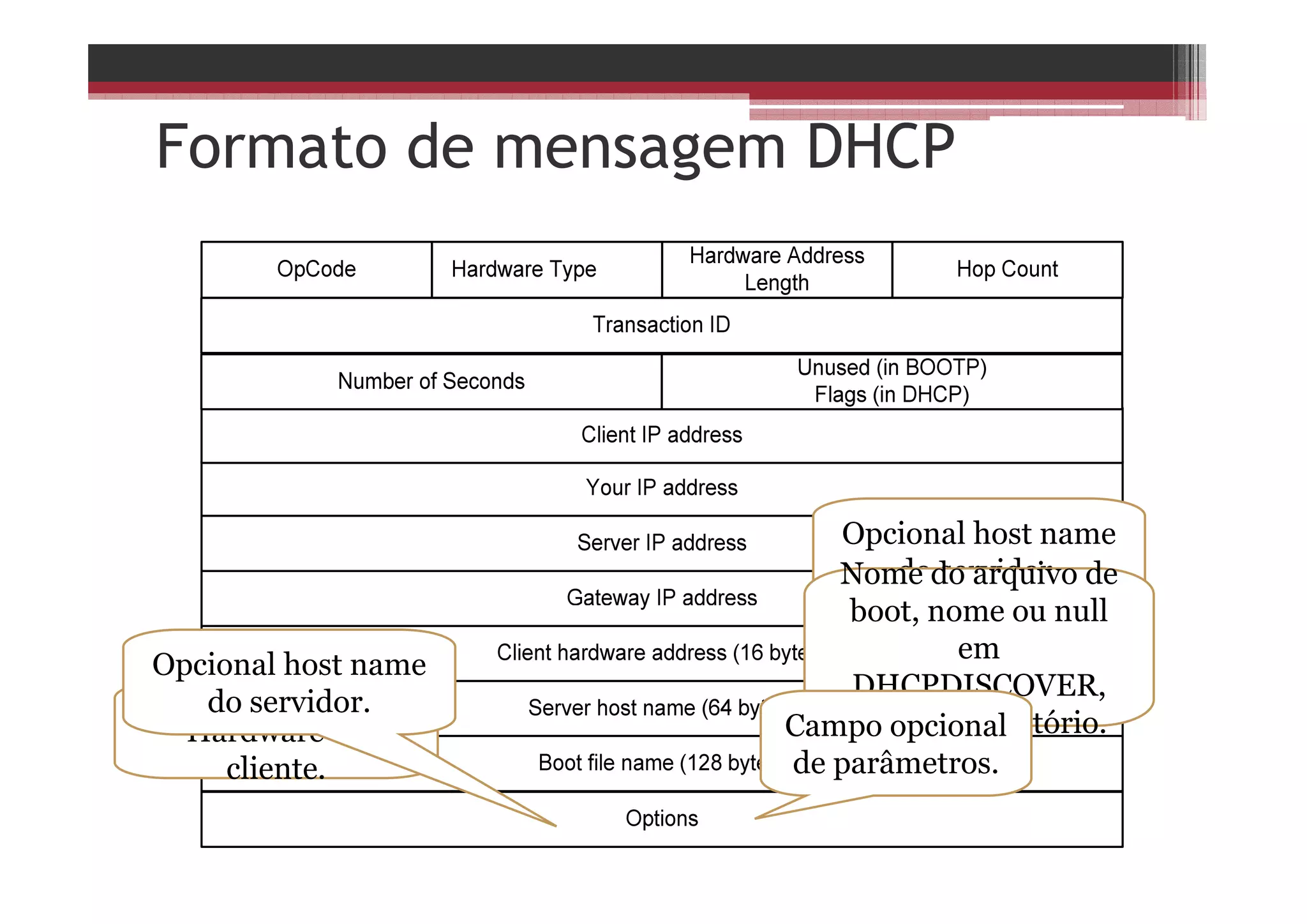 Formato de mensagem DHCP
Endereço do
Hardware do
cliente.
Opcional host name
do servidor.Nome do arquivo de
boot, nome ou null
em
DHCPDISCOVER,
nome do diretório.
Opcional host name
do servidor.
Campo opcional
de parâmetros.
 
