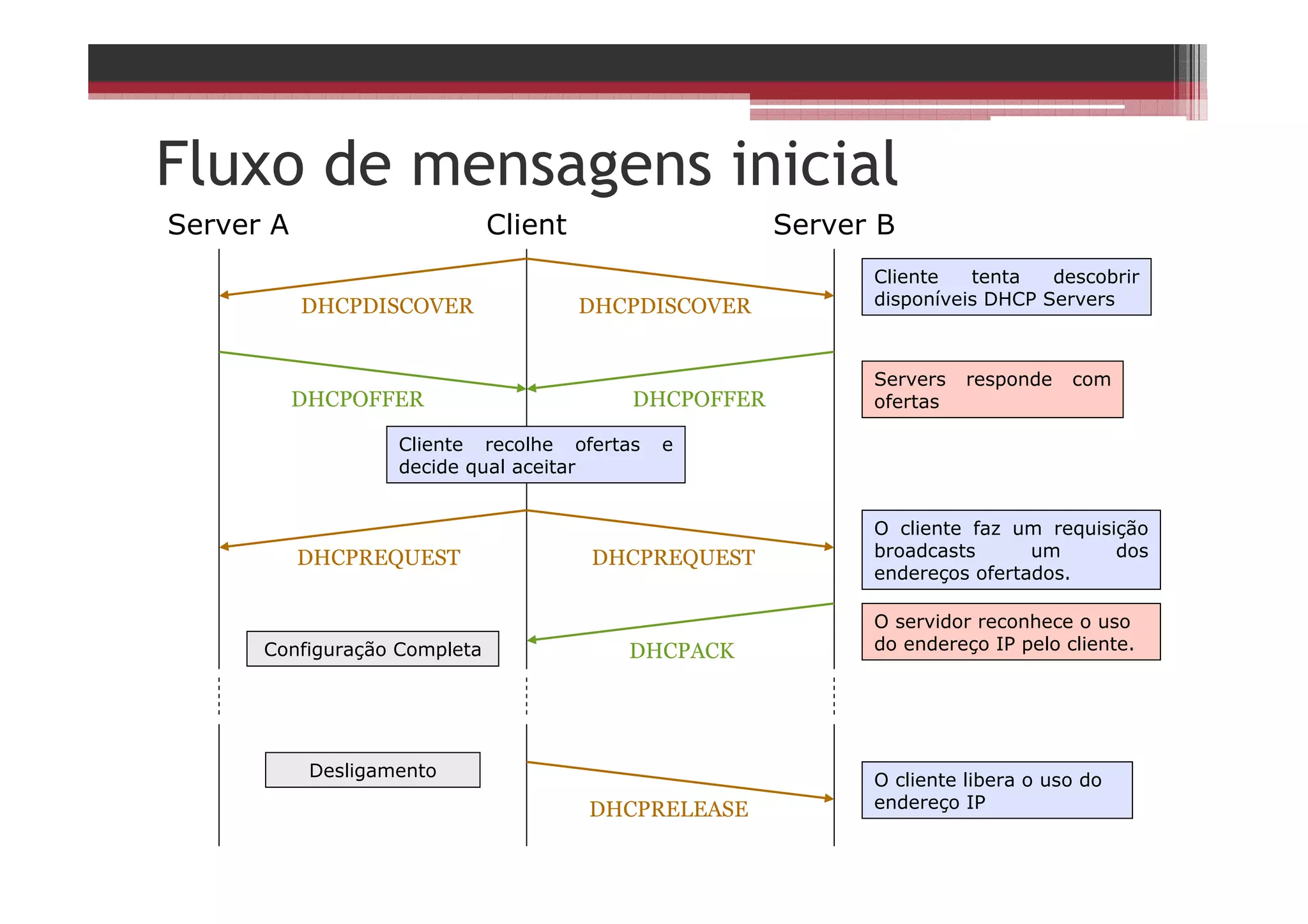 Fluxo de mensagens inicial
Server A Client Server B
Cliente tenta descobrir
disponíveis DHCP ServersDHCPDISCOVER DHCPDISCOVER
Servers responde com
ofertasDHCPOFFER DHCPOFFER
Cliente recolhe ofertas e
decide qual aceitar
O cliente faz um requisição
broadcasts um dos
endereços ofertados.
DHCPREQUEST DHCPREQUEST
O servidor reconhece o uso
do endereço IP pelo cliente.DHCPACKConfiguração Completa
O cliente libera o uso do
endereço IPDHCPRELEASE
Desligamento
 
