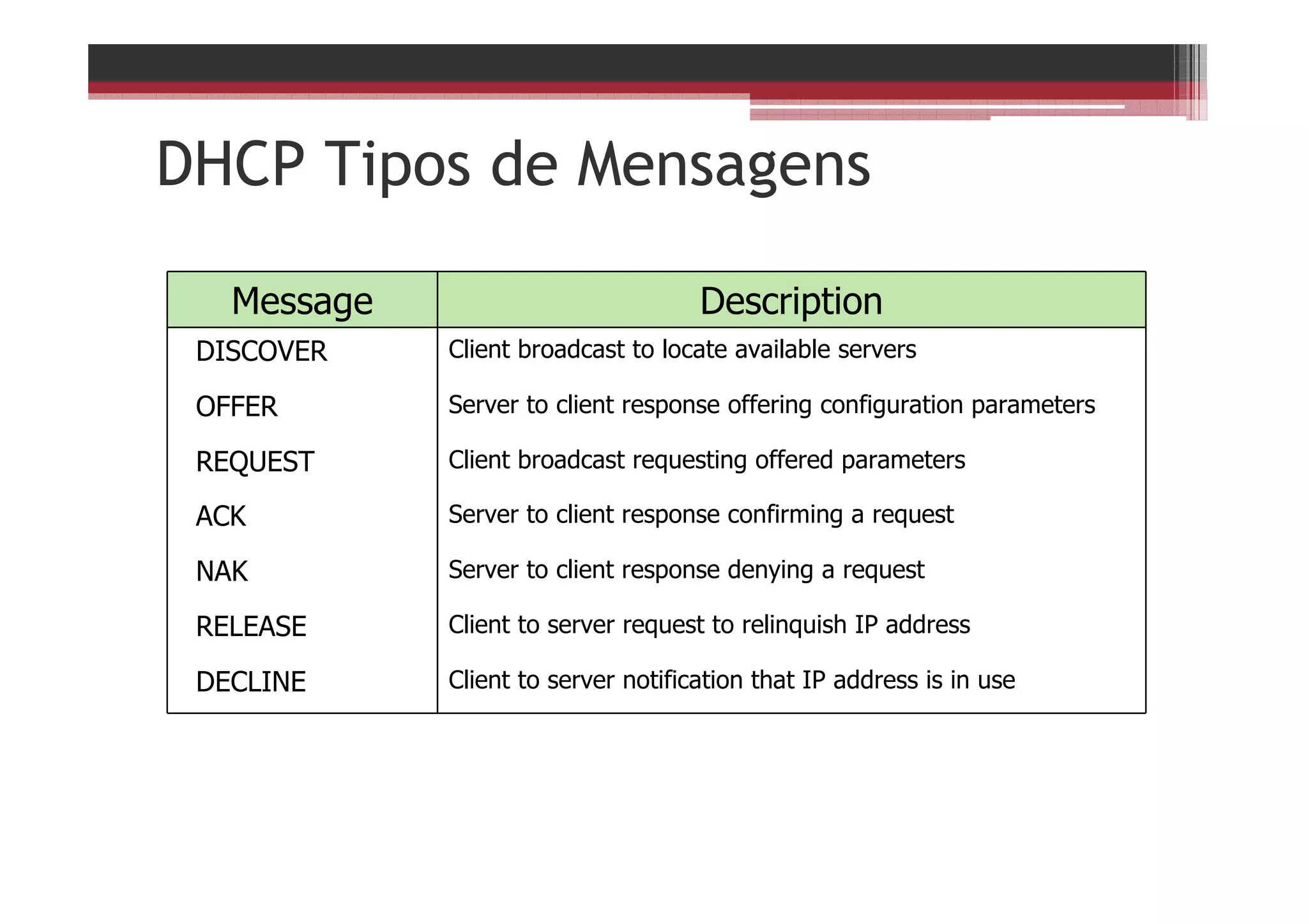 DHCP Tipos de Mensagens
Message Description
DISCOVER Client broadcast to locate available servers
OFFER Server to client response offering configuration parameters
REQUEST Client broadcast requesting offered parameters
ACK Server to client response confirming a request
NAK Server to client response denying a request
RELEASE Client to server request to relinquish IP address
DECLINE Client to server notification that IP address is in use
 