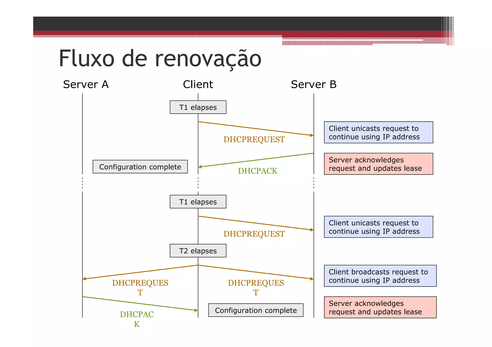 Fluxo de renovação
Server A Client Server B
Client unicasts request to
continue using IP addressDHCPREQUEST
Server acknowledges
request and updates leaseDHCPACK
Client broadcasts request to
continue using IP addressDHCPREQUES
T
DHCPREQUES
T
Server acknowledges
request and updates leaseDHCPAC
K
Configuration complete
T1 elapses
T1 elapses
Client unicasts request to
continue using IP addressDHCPREQUEST
T2 elapses
Configuration complete
 