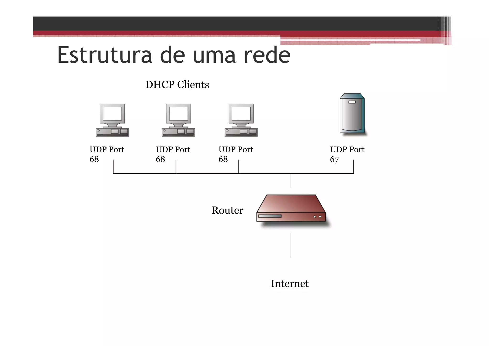 Estrutura de uma rede
Router
Internet
UDP Port
68
UDP Port
68
UDP Port
68
UDP Port
67
DHCP Clients
 