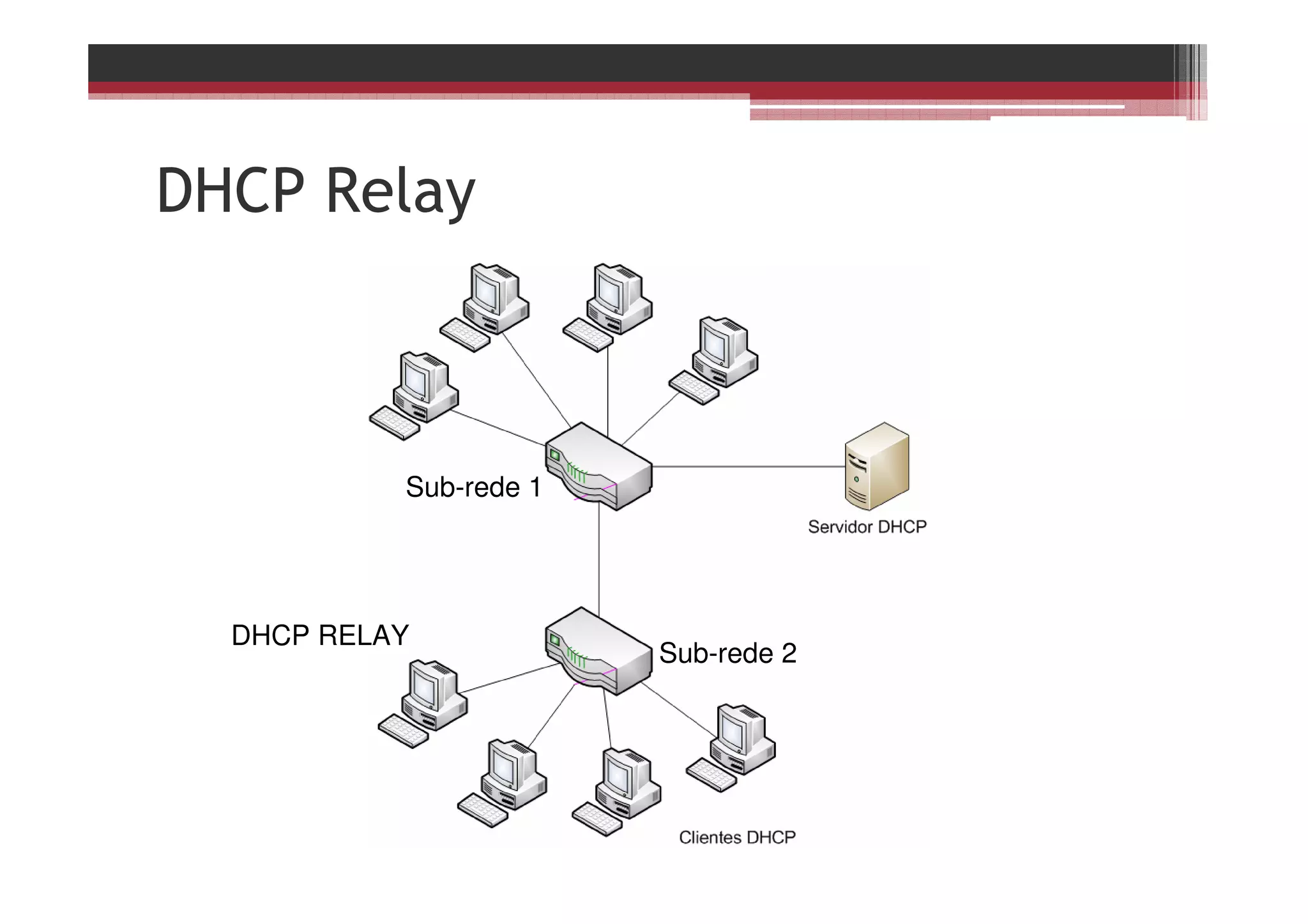 DHCP Relay
DHCP RELAY
Sub-rede 1
Sub-rede 2
 