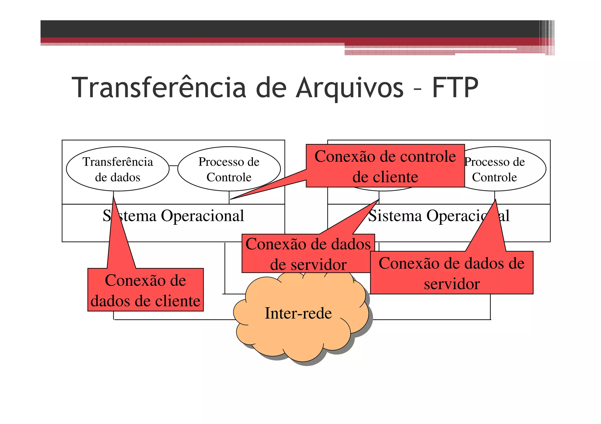 Transferência de Arquivos – FTP
Transferência
de dados
Processo de
Controle
Sistema Operacional
Transferência
de dados
Processo de
Controle
Sistema Operacional
Inter-redeInter-rede
Conexão de
dados de cliente
Conexão de controle
de cliente
Conexão de dados
de servidor Conexão de dados de
servidor
 