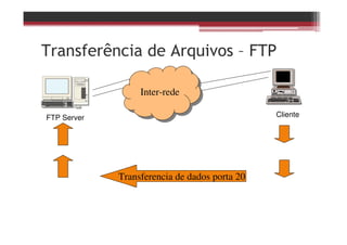 Transferência de Arquivos – FTP
FTP Server Cliente
Inter-redeInter-rede
Pedido de conexão porta 21Transferencia de dados porta 20
 