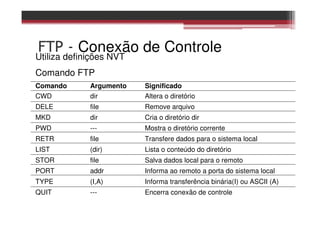FTP - Conexão de Controle
Utiliza definições NVT
Comando FTP
Comando Argumento Significado
CWD dir Altera o diretório
DELE file Remove arquivo
MKD dir Cria o diretório dir
PWD --- Mostra o diretório corrente
RETR file Transfere dados para o sistema local
LIST (dir) Lista o conteúdo do diretório
STOR file Salva dados local para o remoto
PORT addr Informa ao remoto a porta do sistema local
TYPE (I,A) Informa transferência binária(I) ou ASCII (A)
QUIT --- Encerra conexão de controle
 
