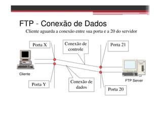 FTP – Conexão de Dados
Cliente aguarda a conexão entre sua porta e a 20 do servidor
FTP Server
Cliente
Porta X
Porta 20
Porta 21
Porta Y
Conexão de
controle
Conexão de
dados
 