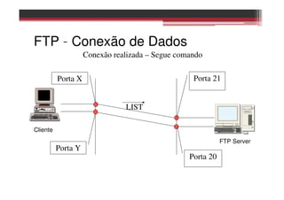 FTP – Conexão de Dados
FTP Server
Cliente
LIST
Porta X
Porta 20
Porta 21
Porta Y
Conexão realizada – Segue comando
 