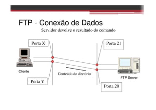 FTP – Conexão de Dados
FTP Server
Cliente
Porta X
Porta 20
Porta 21
Porta Y
Conteúdo do diretório
Servidor devolve o resultado do comando
 