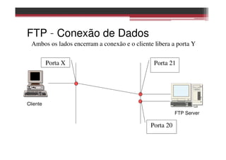 FTP – Conexão de Dados
FTP Server
Cliente
Porta X
Porta 20
Porta 21
Ambos os lados encerram a conexão e o cliente libera a porta Y
 