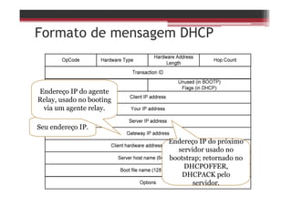 Formato de mensagem DHCP
Seu endereço IP.
Endereço IP do próximo
servidor usado no
bootstrap; retornado no
DHCPOFFER,
DHCPACK pelo
servidor.
Endereço IP do agente
Relay, usado no booting
via um agente relay.
 