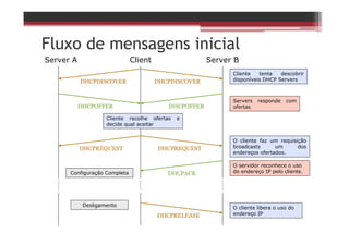 Fluxo de mensagens inicial
Server A Client Server B
Cliente tenta descobrir
disponíveis DHCP ServersDHCPDISCOVER DHCPDISCOVER
Servers responde com
ofertasDHCPOFFER DHCPOFFER
Cliente recolhe ofertas e
decide qual aceitar
O cliente faz um requisição
broadcasts um dos
endereços ofertados.
DHCPREQUEST DHCPREQUEST
O servidor reconhece o uso
do endereço IP pelo cliente.DHCPACKConfiguração Completa
O cliente libera o uso do
endereço IPDHCPRELEASE
Desligamento
 