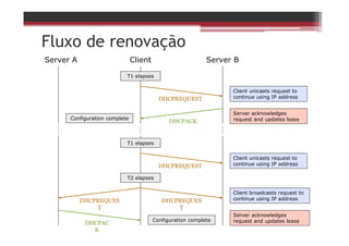 Fluxo de renovação
Server A Client Server B
Client unicasts request to
continue using IP addressDHCPREQUEST
Server acknowledges
request and updates leaseDHCPACK
Client broadcasts request to
continue using IP addressDHCPREQUES
T
DHCPREQUES
T
Server acknowledges
request and updates leaseDHCPAC
K
Configuration complete
T1 elapses
T1 elapses
Client unicasts request to
continue using IP addressDHCPREQUEST
T2 elapses
Configuration complete
 