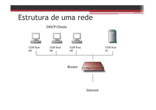 Estrutura de uma rede
Router
Internet
UDP Port
68
UDP Port
68
UDP Port
68
UDP Port
67
DHCP Clients
 