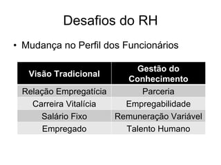 Desafios do RH Mudança no Perfil dos Funcionários Visão Tradicional Gestão do Conhecimento Relação Empregatícia Parceria Carreira Vitalícia Empregabilidade Salário Fixo Remuneração Variável Empregado Talento Humano 