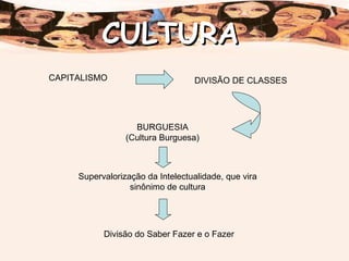 BURGUESIA (Cultura Burguesa) CAPITALISMO DIVISÃO DE CLASSES Supervalorização da Intelectualidade, que vira sinônimo de cultura Divisão do Saber Fazer e o Fazer  CULTURA 