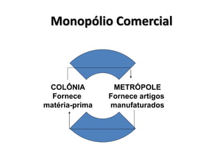 Monopólio Comercial
METRÓPOLE
Fornece artigos
manufaturados
COLÔNIA
Fornece
matéria-prima
 