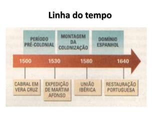 Linha do tempo
 