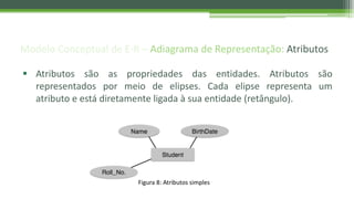Modelo Conceptual de E-R – Adiagrama de Representação: Atributos
 Atributos são as propriedades das entidades. Atributos são
representados por meio de elipses. Cada elipse representa um
atributo e está diretamente ligada à sua entidade (retângulo).
Figura 8: Atributos simples
 