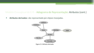 Modelo Conceptual de E-R – Adiagrama de Representação: Atributos (cont.)
 Atributos derivados: são representado por elipses tracejadas.
Figura 11: Atributo derivado
YEAR
 