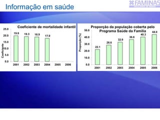 19.9 19.3 18.9
17.9
0.0
5.0
10.0
15.0
20.0
25.0
2001 2002 2003 2004 2005 2006
Coeficiente
Coeficiente de mortalidade infantil
22.1
28.6
32.9
36.6
40.3
44.0
0.0
10.0
20.0
30.0
40.0
50.0
2001 2002 2003 2004 2005 2006
Proporção(%)
Proporção da população coberta pelo
Programa Saúde da Família
Informação em saúde
 