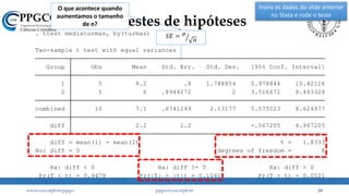 Pr(T < t) = 0.9479 Pr(|T| > |t|) = 0.1041 Pr(T > t) = 0.0521
Ha: diff < 0 Ha: diff != 0 Ha: diff > 0
Ho: diff = 0 degrees of freedom = 8
diff = mean(1) - mean(2) t = 1.8333
diff 2.2 1.2 -.567205 4.967205
combined 10 7.1 .6741249 2.13177 5.575023 8.624977
2 5 6 .8944272 2 3.516672 8.483328
1 5 8.2 .8 1.788854 5.978844 10.42116
Group Obs Mean Std. Err. Std. Dev. [95% Conf. Interval]
Two-sample t test with equal variances
. ttest mediaturmas, by(turmas)
Testes de hipóteses
www.ccsa.ufpb.br/ppgcc ppgcc@ccsa.ufpb.br 20
𝑆𝐸 = 𝜎
𝑛
O que acontece quando
aumentamos o tamanho
de n?
Insira os dados do slide anterior
no Stata e rode o teste
 