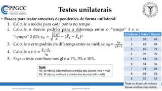 Testes unilaterais
• Passos para testar amostras dependentes de forma unilateral:
1. Calcule a média para cada ponto no tempo
2. Calcule o desvio padrão para a diferença entre o “tempo” 1 e o
“tempo” 2 (D): 𝑠 𝐷 =
𝐷2
𝑁
− 𝑋1 − 𝑋2 ²
3. Calcule o erro padrão da diferença entre as médias: 𝑠 𝐷=
𝑠 𝐷
𝑁−1
4. Calcule o t: 𝑡 =
𝑋1− 𝑋2
𝑠 𝐷
5. Faça o teste com base nos gl e a 1%, 5% e 10%.
www.ccsa.ufpb.br/ppgcc ppgcc@ccsa.ufpb.br 31
Estudante Antes Depois
1 58 66
2 63 68
3 66 72
4 70 76
5 63 78
6 51 56
7 44 69
8 58 55
9 50 55
Teste se depois do reforço
houve melhora nas notas:
Teste:
H0: O reforço não melhora a média dos alunos (mA = mD)
H1: O reforço melhora a média dos alunos (mA < mD)
 