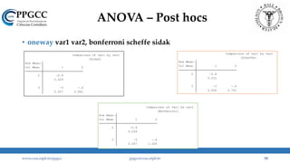 ANOVA – Post hocs
• oneway var1 var2, bonferroni scheffe sidak
www.ccsa.ufpb.br/ppgcc ppgcc@ccsa.ufpb.br 50
0.007 0.841
3 -3 -.6
0.029
2 -2.4
Col Mean 1 2
Row Mean-
(Sidak)
Comparison of var1 by var2
0.008 0.751
3 -3 -.6
0.031
2 -2.4
Col Mean 1 2
Row Mean-
(Scheffe)
Comparison of var1 by var2
0.007 1.000
3 -3 -.6
0.029
2 -2.4
Col Mean 1 2
Row Mean-
(Bonferroni)
Comparison of var1 by var2
0.007 0.841
3 -3 -.6
0.029
2 -2.4
Col Mean 1 2
Row Mean-
(Sidak)
Comparison of var1 by var2
0.008 0.751
3 -3 -.6
0.031
2 -2.4
Col Mean 1 2
Row Mean-
(Scheffe)
Comparison of var1 by var2
0.007 1.000
Row Mean-
(Scheffe)
Comparison of var1 by var2
0.007 1.000
3 -3 -.6
0.029
2 -2.4
Col Mean 1 2
Row Mean-
(Bonferroni)
Comparison of var1 by var2
 