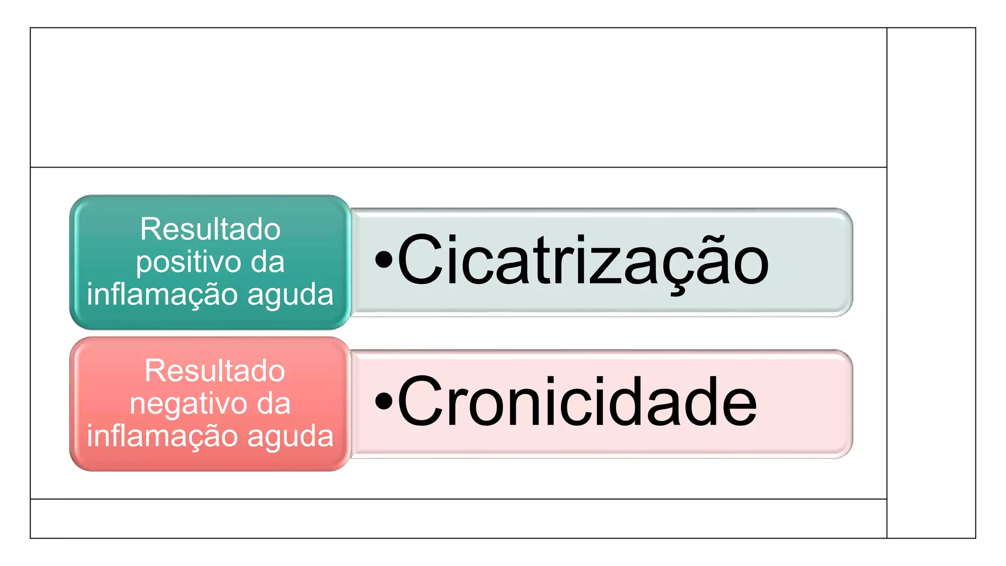•Cicatrização
Resultado
positivo da
inflamação aguda
•Cronicidade
Resultado
negativo da
inflamação aguda
 