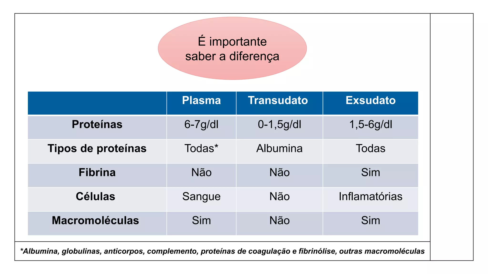 Plasma​ Transudato Exsudato​
Proteínas​ 6-7g/dl​ 0-1,5g/dl​ 1,5-6g/dl​
Tipos de proteínas​ Todas*​ Albumina​ Todas​
Fibrina​ Não​ Não​ Sim​
Células Sangue​ Não​ Inflamatórias​
Macromoléculas Sim​ Não​ Sim​
É importante
saber a diferença
*Albumina, globulinas, anticorpos, complemento, proteínas de coagulação e fibrinólise, outras macromoléculas
 