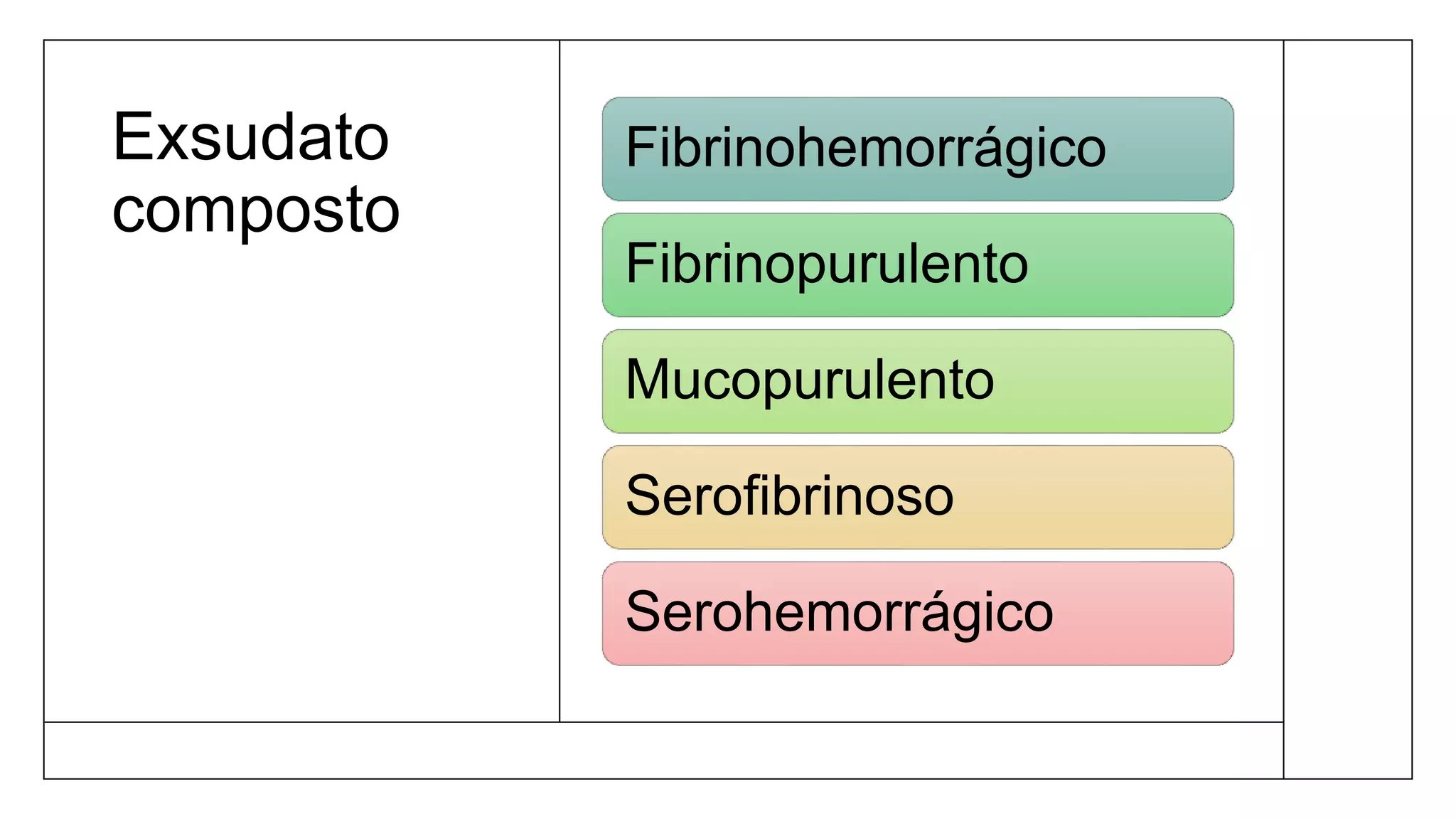Exsudato
composto
Fibrinohemorrágico
Fibrinopurulento
Mucopurulento
Serofibrinoso
Serohemorrágico
 
