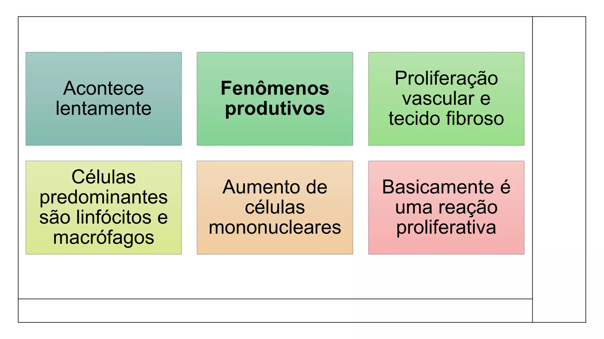 Acontece
lentamente
Fenômenos
produtivos
Proliferação
vascular e
tecido fibroso
Células
predominantes
são linfócitos e
macrófagos
Aumento de
células
mononucleares
Basicamente é
uma reação
proliferativa
 