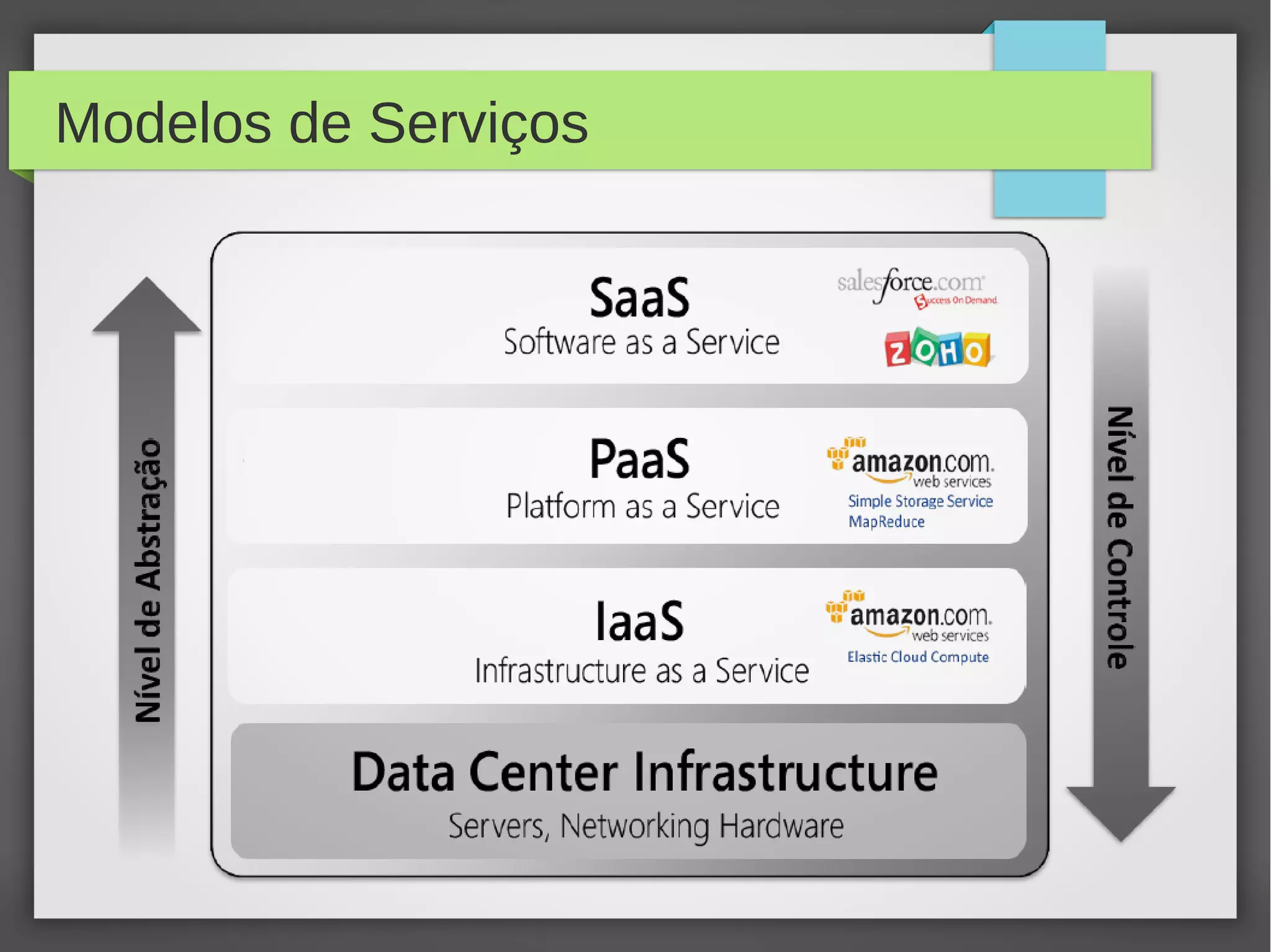 Modelos de Serviços
 