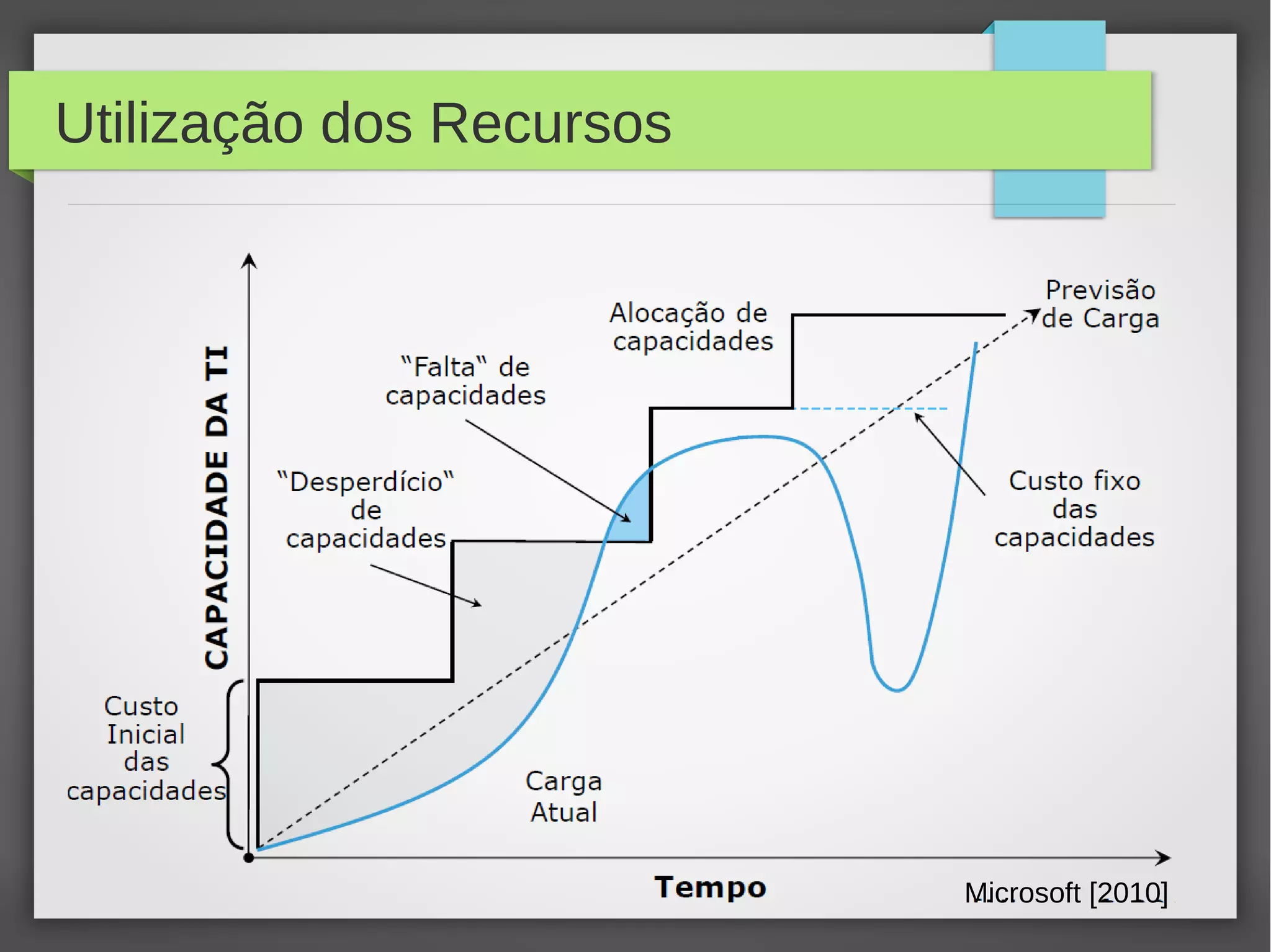 Utilização dos Recursos
Microsoft [2010]
 